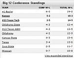 Click image for larger version

Name:	Big12wbbSTANDINGS1252012.jpg
Views:	120
Size:	33.2 KB
ID:	99905