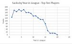 Click image for larger version

Name:	Sacks by Years in League - Top Ten Players.jpg
Views:	51
Size:	28.6 KB
ID:	114420